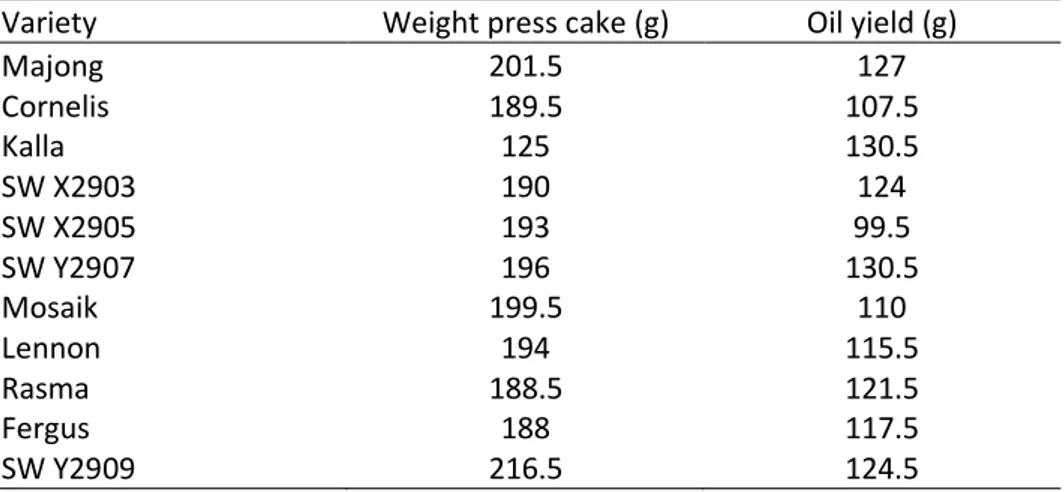Table 2: Weight of the press cake (g) and the oil yield (g) from the eleven rapeseed varieties 