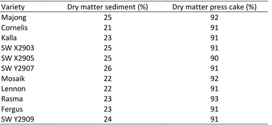 Table 3: Dry matter in percentage for the sediment and the press cake 