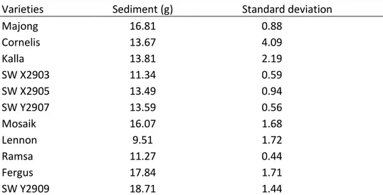Table 4: Protein extraction, sediment (g) and standard deviation 