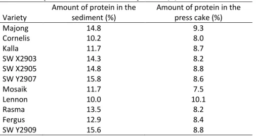 Table 5: Levels protein in the sediment and in the press cake (%)