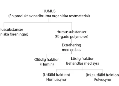 Figur 2. Fördelningen av humus och komponenterna av humussubstanser baserat på löslighet i olika 