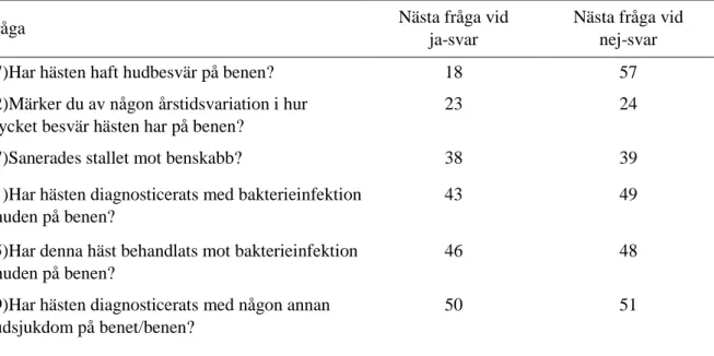 Tabell 1. Nästa fråga i enkäten vid respektive ja- eller nej- svar 