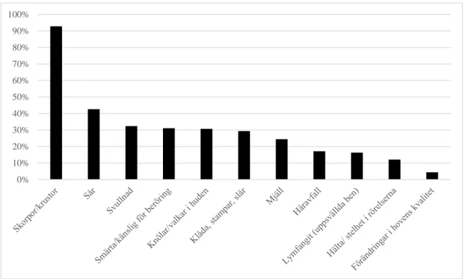 Figur 1. Fördelningen av symtom hos 1081 hästar med hudbesvär på benen.  