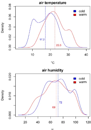 Figure 4. Temperature and humidity during the 2 week experiment. Blue  - cold treatment (Skalka)