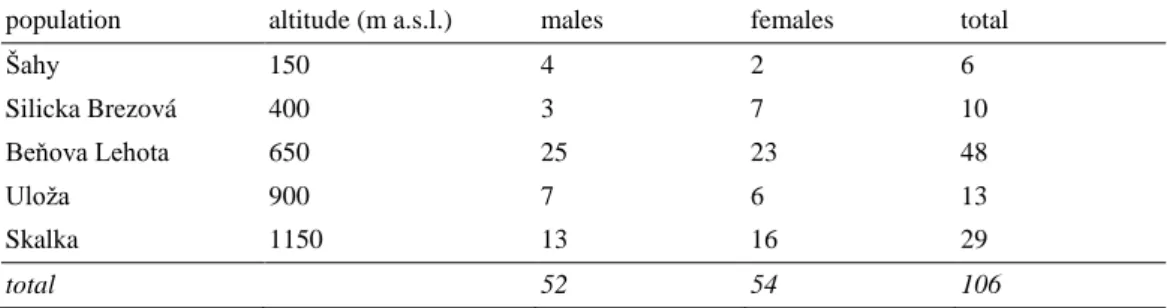 Table 1. Number of bush-crickets from the five different populations (for locations see Fig