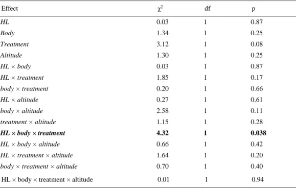Table 3. Results of the generalized linear model examining the degree of polyandry. The number of  copulations of females of Pholidoptera griseoaptera (dependent variable) is modelled by four fixed  factors (independent variables) and their interactions (H