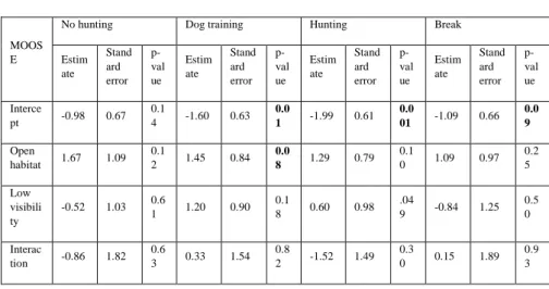 Table 3. Tables with the results from the naïve occupancy calculations (3.A) and the results of  the linear models applied to the naïve occupancy results (3.B) for roe deer