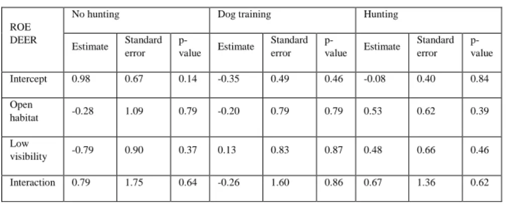 Table 4. Tables with the results from the naïve occupancy calculations (4.A) and the results of  the linear models applied to the naïve occupancy results (4.B) for red deer