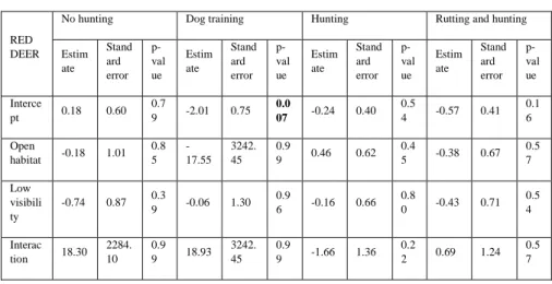 Table 5. Tables with the results from the naïve occupancy calculations (5.A) and the results of  the linear models applied to the naïve occupancy results (5.B) for fallow deer