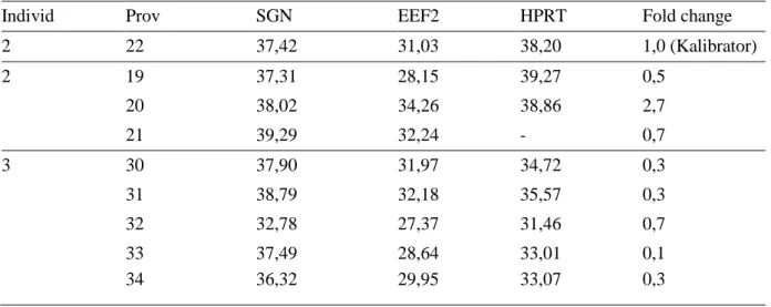 Tabell 4. Resultat qPCR FFPE benigna juvertumörer (medelvärde på Cq för duplikat) 