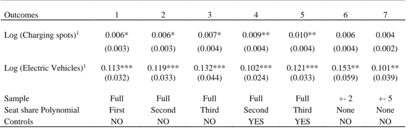 TABLE 3: Estimated causal effects 