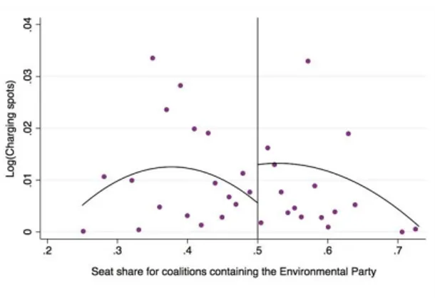 FIGURE 1: The effect of Environmental Party representation on charging spots when using the whole sample 