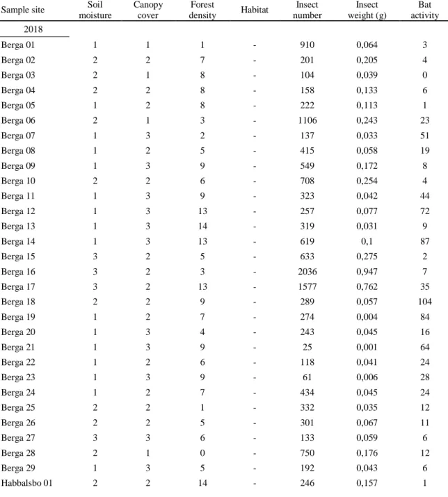 Table A1. Raw data for each sample site. Showing habitat, level of soil moisture (1 = dry, 2 = medium, 