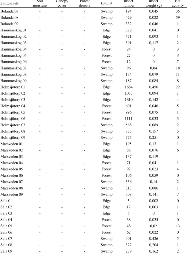 Table A1 (continued)                    Sample site  Soil 