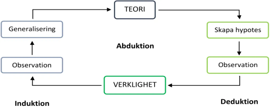Figur  2.  Illustration  av  de  tre  metodansatserna  induktion,  deduktion  och  abduktion