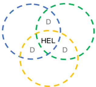 Figur  3.  Venndiagram  som  visar  hur  ekonomiska  (blå  cirkel),  ekologiska  (grön  cirkel)  och  sociala  (gul  cirkel)  aspekter  ligger  till  grund för  en  hållbar  utveckling  (Lozano,  2008)