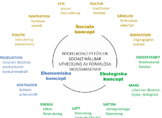 Figur  9.  Studiens  konceptuella  ramverk  –  Nyckelkoncept  för  en  socialt  hållbar  utveckling  av  förarlösa  skogsmaskiner