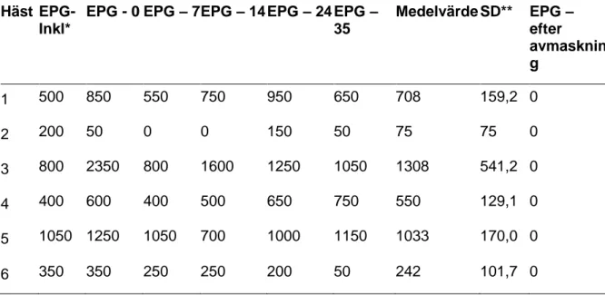 Tabell 3. EPG-nivåer under och efter behandling med örtpreparatet Equus Mundi samt EPG efter  avmaskning med ivermektin 