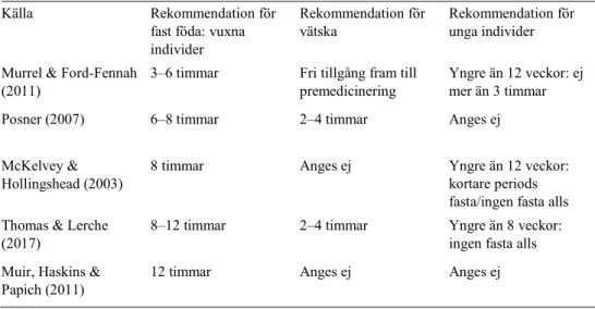 Tabell 1. Sammanställning av rekommendationer för preoperativ fasta hos hundar 