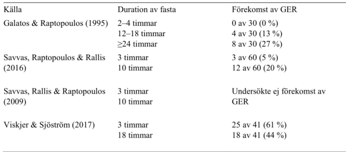 Tabell 2. Sammanställning av de olika studiernas resultat för frekvensen av GER 
