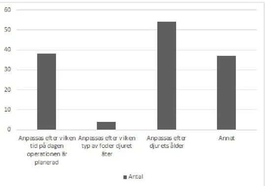 Figur 3. En överblick över vilka faktorer den preoperativa fastan anpassades efter. 