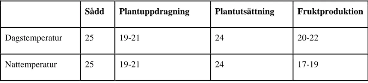Tabell I. Temperaturrekomendationer °C för tomatodling (Kubota et al. 2018) 