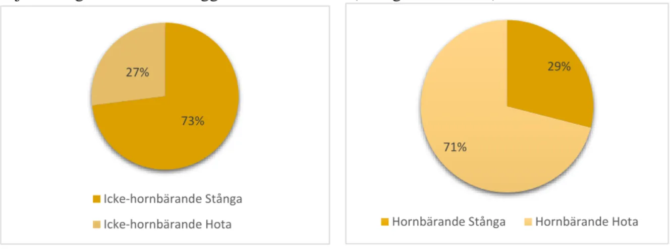 Figur 3a. Andel hot och stångningar av totalt 