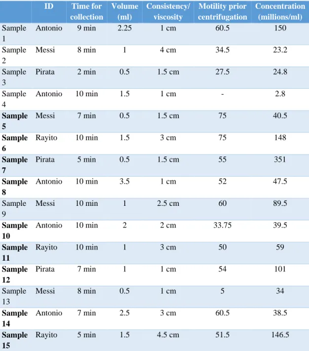 Table 1. Information about the semen collection and initial values. Samples in bold are included in this 