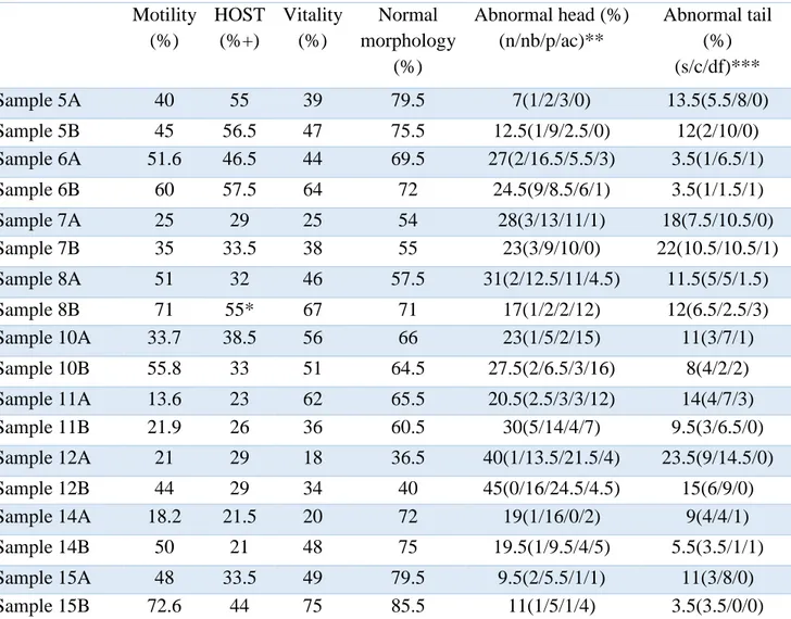 Table 3. Sperm evaluation values after 24 hours of storage in refrigerator at 4 degrees Celsius (n=9)  Motility  (%)  HOST (%+)  Vitality (%)  Normal  morphology  (%)  Abnormal head (%) (n/nb/p/ac)**  Abnormal tail (%) (s/c/df)***  Sample 5A  40  55  39  7