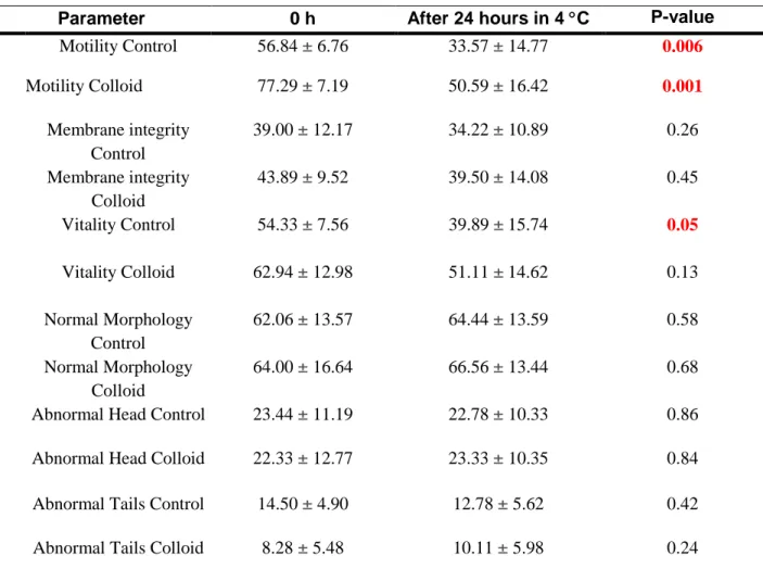 Table 5. Comparison control and colloid  