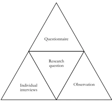Figure 4.1. Triangulation approach in collecting data. 