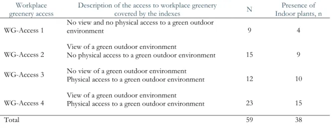 Table 5.2.1. Description of the construction of “Workplace Greenery Access”, n=59, n miss =0