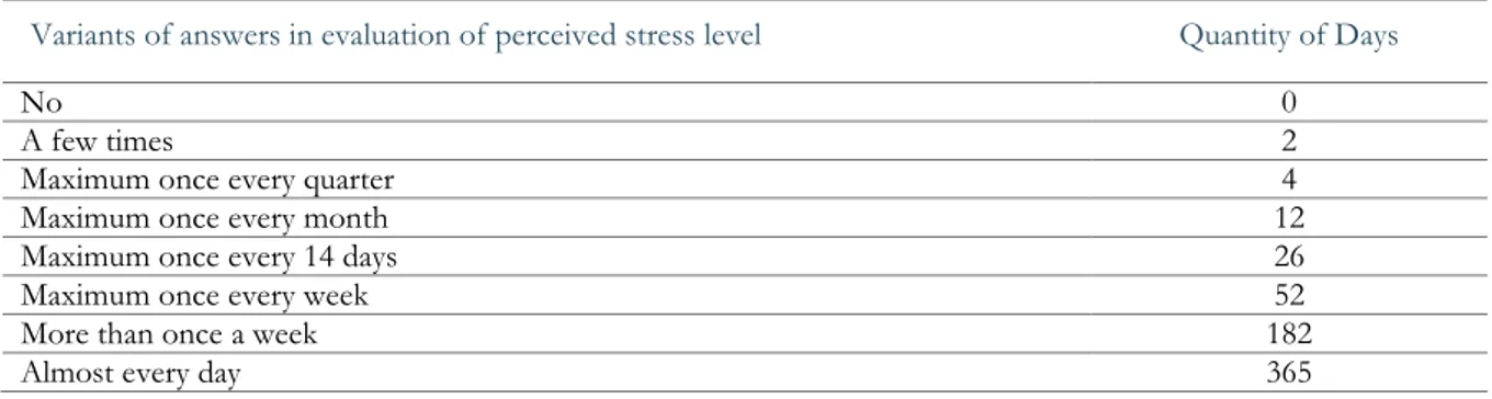 Table 5.2.2. Description of pre coded answers of Level of Stress evaluation. 