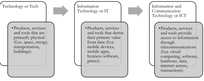 Figure 1.1.1. Definition of Tech, ICT and IT concepts. 