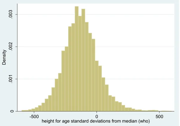 Figure A1: Height-for-age standard deviations from reference median  Data from KDHS 2003, 2008 and 2014 