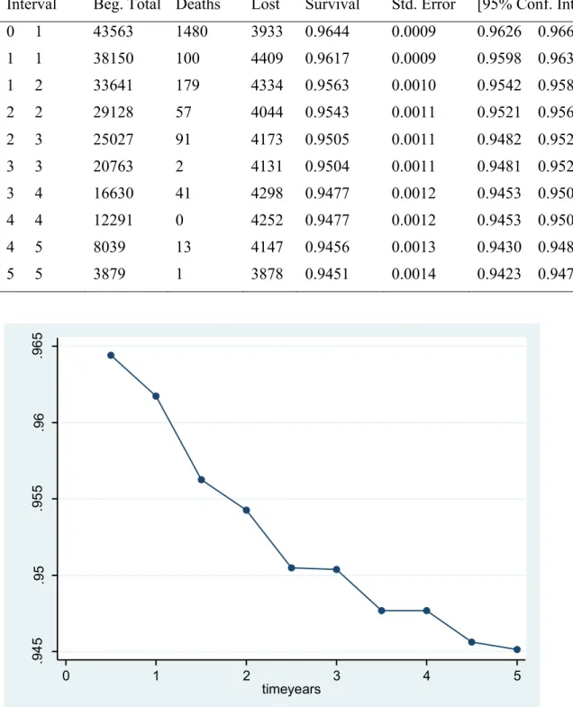 Figure A2: Survival function with 95% confidence intervals, Kenya 1998-2014  Data from DHS