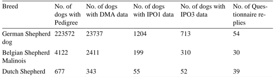 Table 1. Numbers of dogs in the different data sets. 