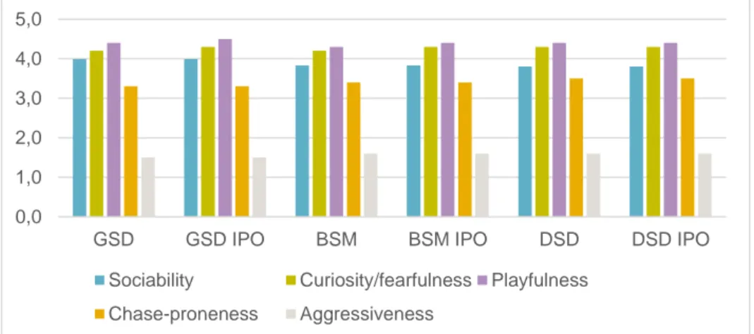 Figure 1. Mean values for personality traits per breeds. (GDS = German Shepherd GSD IPO = Ger-