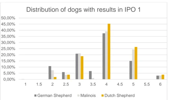 Figure 3. Distribution of dogs with results in IPO 1. Y-axis shows percent of the total population of  the breed
