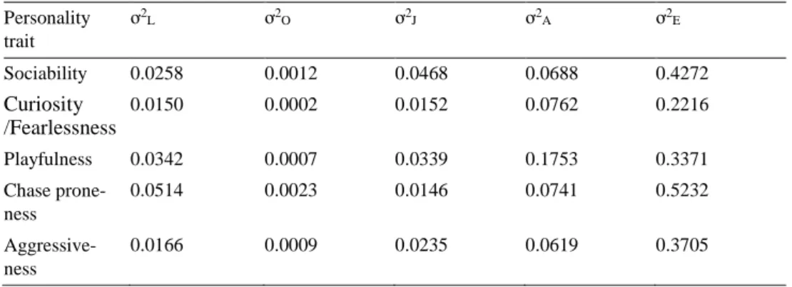 Table 3. Variances estimated with DMU for the German Shepherd   Personality  trait   ơ 2 L ơ 2 O ơ 2 J ơ 2 A ơ 2 E Sociability   0.0258  0.0012  0.0468  0.0688  0.4272  Curiosity  /Fearlessness 0.0150  0.0002  0.0152  0.0762  0.2216  Playfulness  0.0342  0