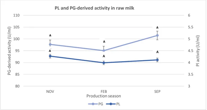 Figure  2.  Variations  in  mean  PL  and  PG-derived  activity  in  farm  milk  collected  in  November  2017,  February 
