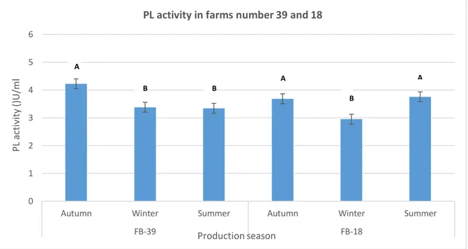 Figure 3. Variations in PL activity in farms number 39 and 18 collected in November 2017, February 2018 and 