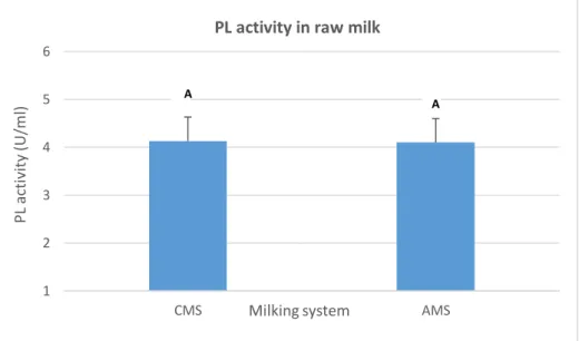 Figure 9. Variation of PL activity  according to the milking system; AMS: Automatic 