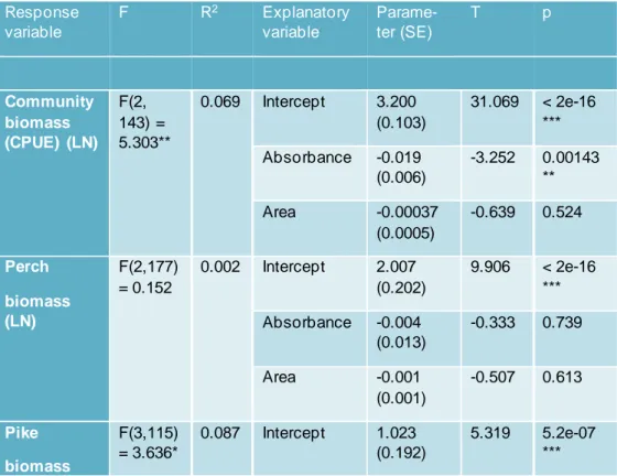 Table 1: Statistical Results from the linear regression analysis 