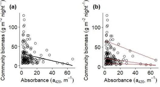 Figure 3: The relationship between community biomass and absorbance showing (a) a  significant linear relationship (p&lt;0.05) in black and (b) quantile regression lines in red, with  the 0.5 and the 0.9, but not 0.1, quantile lines representing significan