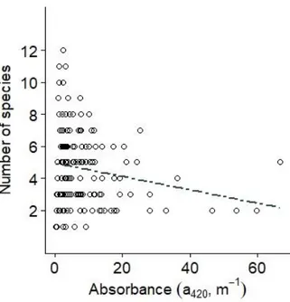 Figure 7: The relationship between absorbance and species richness with the dashed regression  line representing a non-significant (p&gt;0.05) relationship