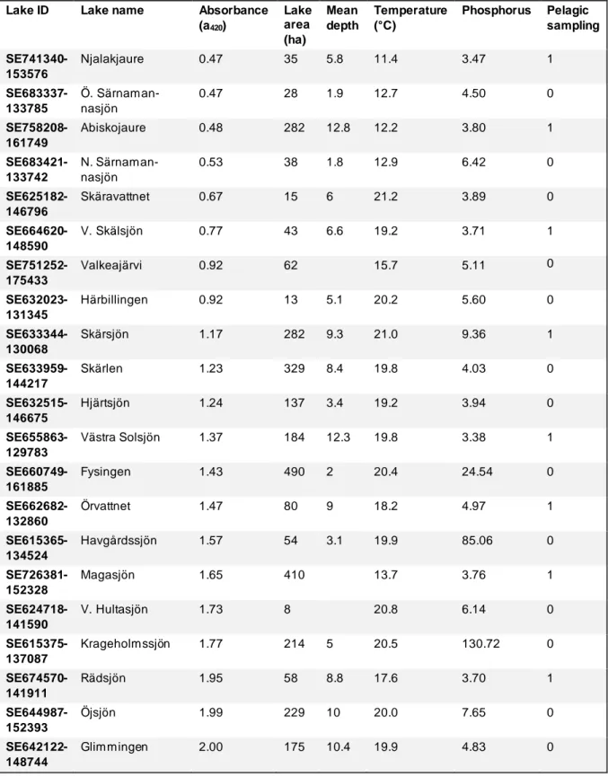 Table A3: Environmental conditions and physical characteristics of the 146 study lakes