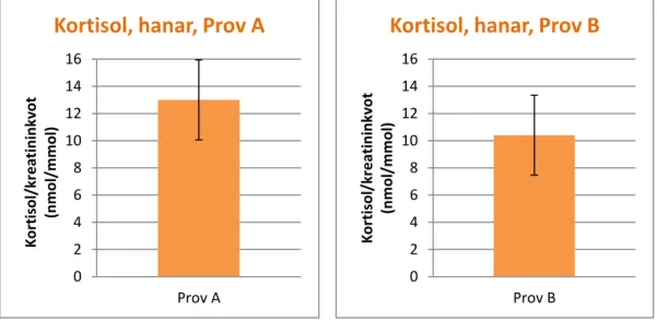 Figur 1. Kortisol-kreatininkvot (medelvärde±SE) i urin hos tre labrador retrieverhanar, Prov A 