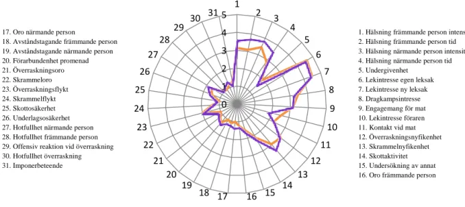Figur 7 visar variationer i spindeldiagrammen mellan alla labrador retrievertikar (468 st., lila  linje) och studiens elva tikar (orange linje)