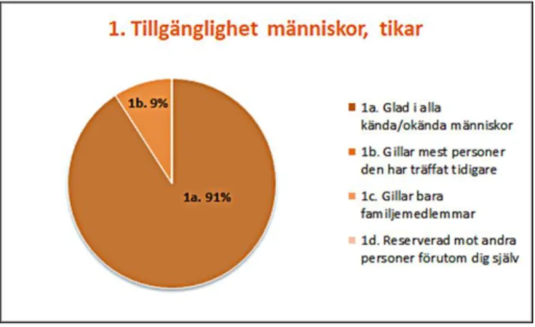 Figur 13. Enkäten, fråga 6, ”Aggression”, 3 st. hanhundar.  Tikar 